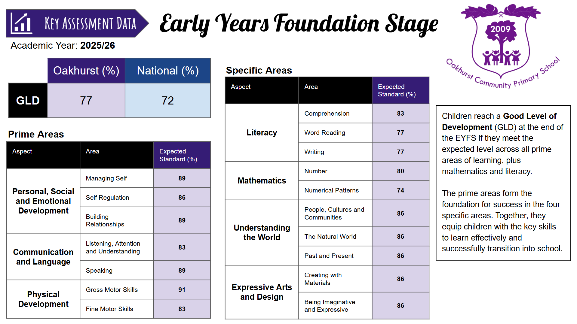 EYFS Data