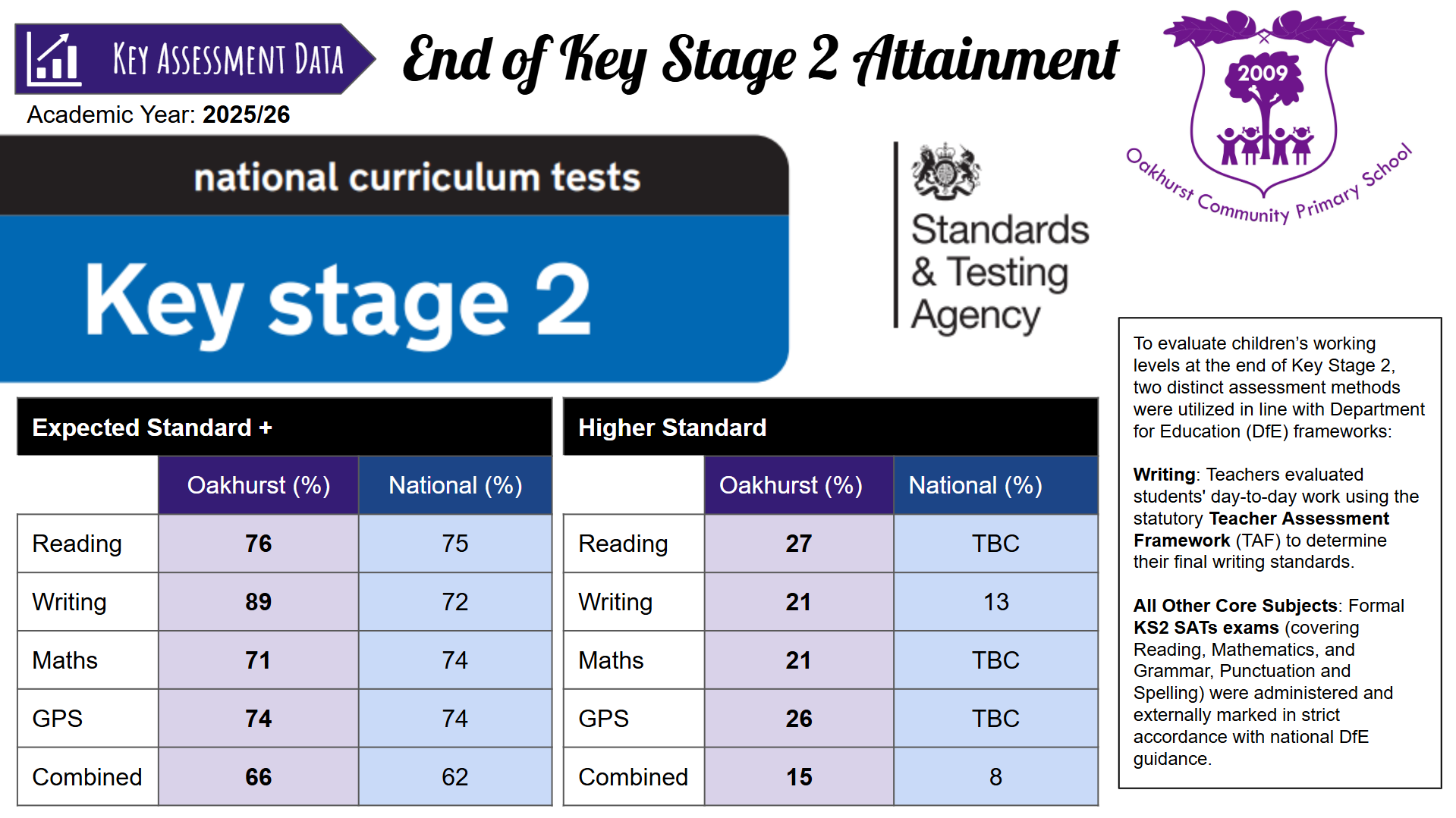 KS2 Data