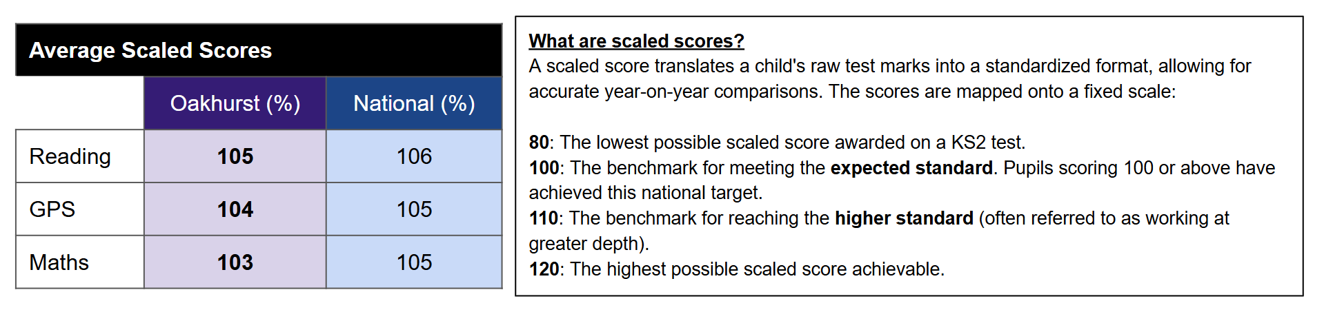 KS2 Data Scaled Scores